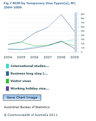 Graph Image for Fig 7 NOM by Temporary Visa Types(a), NT, 2004-2009
